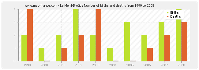 Le Ménil-Broût : Number of births and deaths from 1999 to 2008